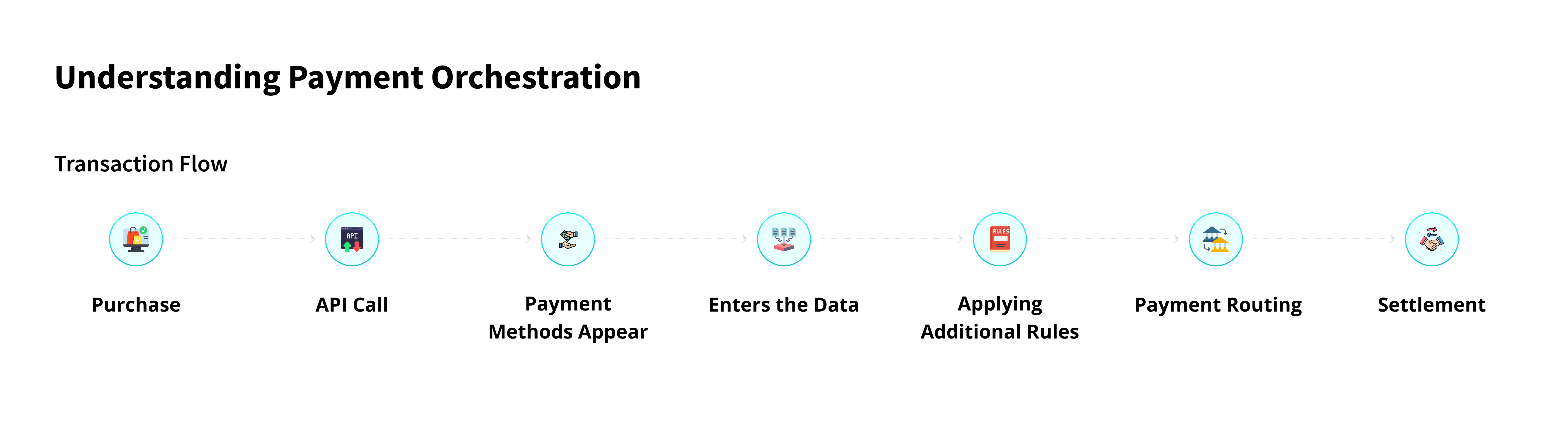 Payment Gateway Vs. Payment Processor Vs. Payment Orchestration: What's ...